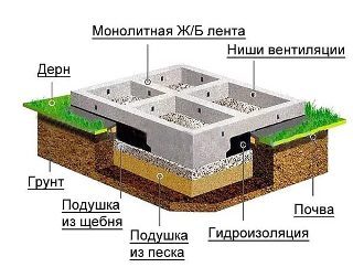 Пошаговая инструкция заливки ленточного фундамента